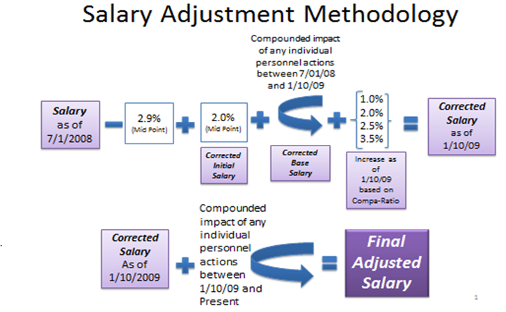 FY09UnionGraphic FY09 Union Graphic - Salary Adjustment Methodology