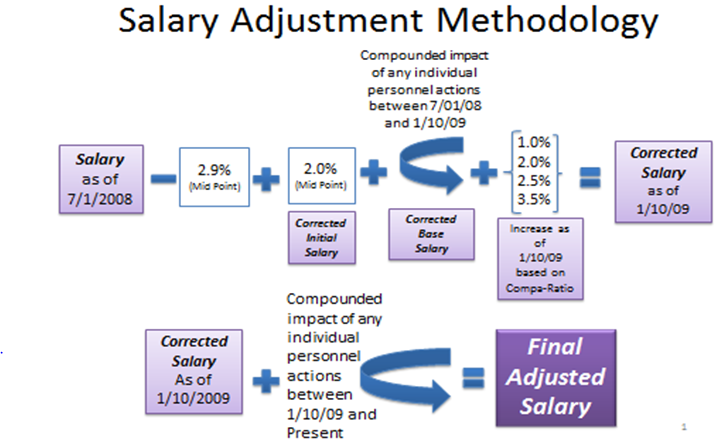 FY09 Union Graphic - Salary Adjustment Methodology