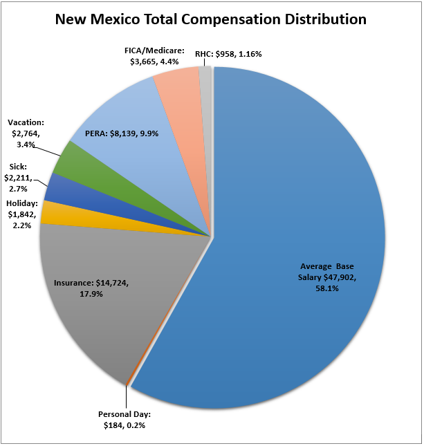 NM Total Compensation Distribution-26Aug19 Chart