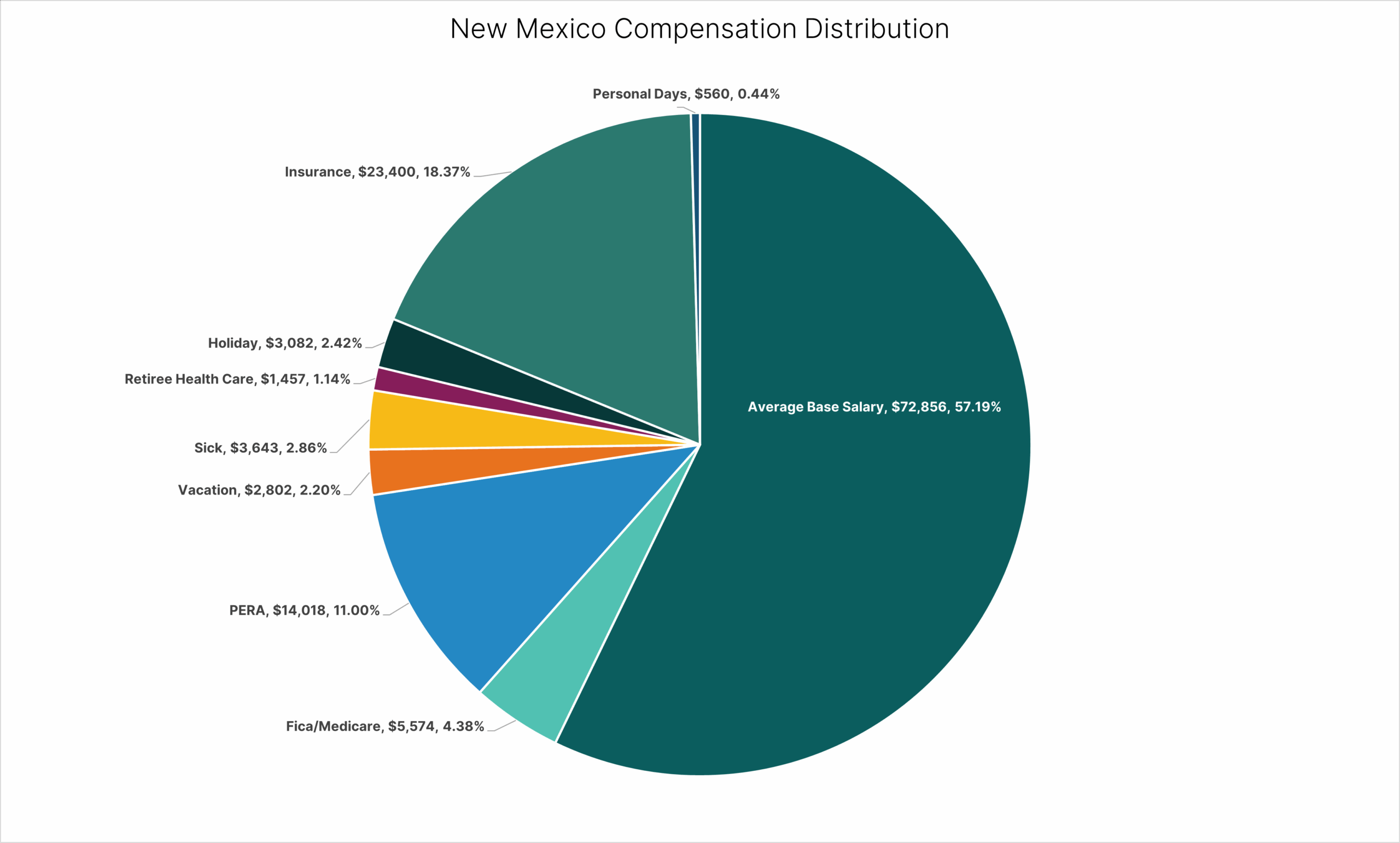 Pie chart displaying total compensation elements (see table for data points)