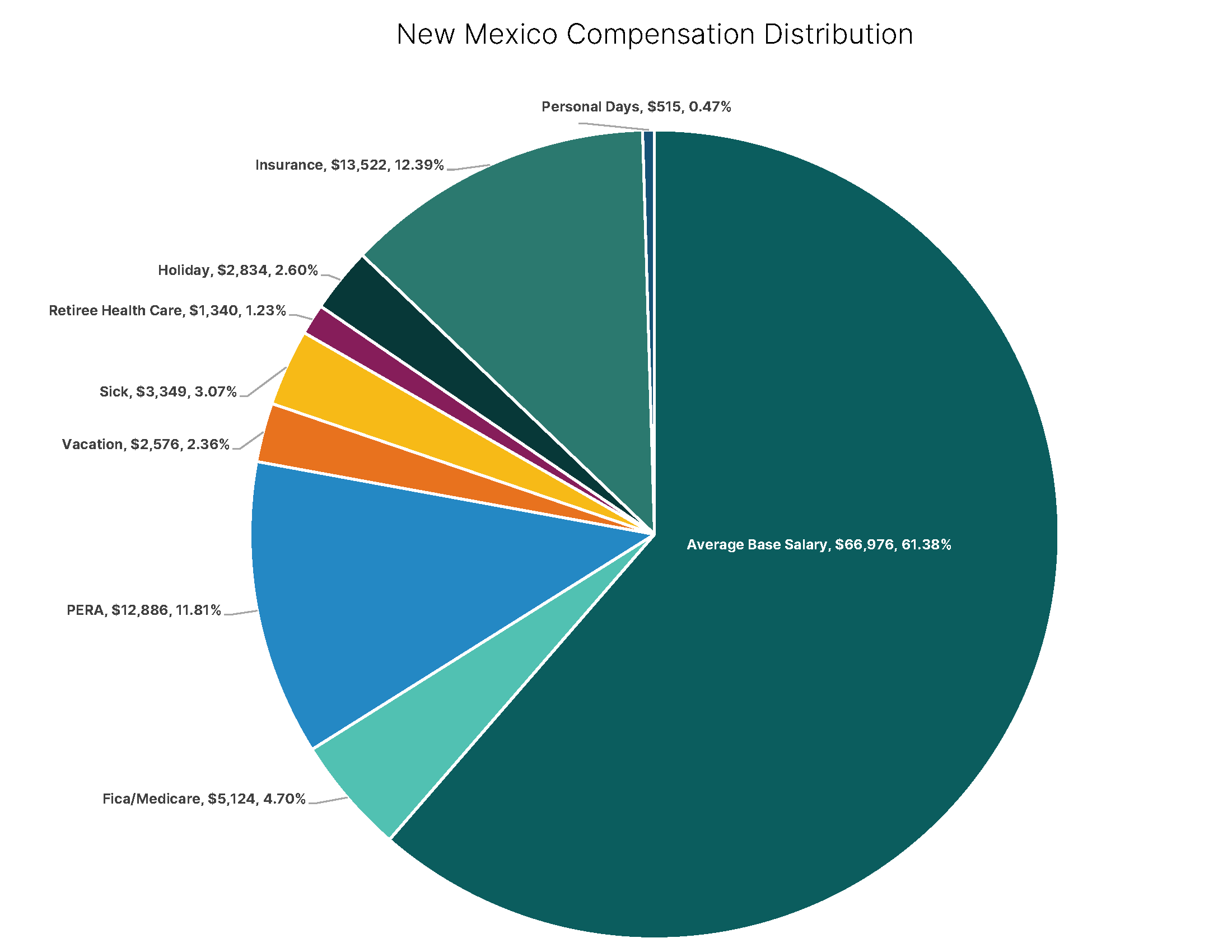 Pie chart displaying total compensation elements (see table for data points)