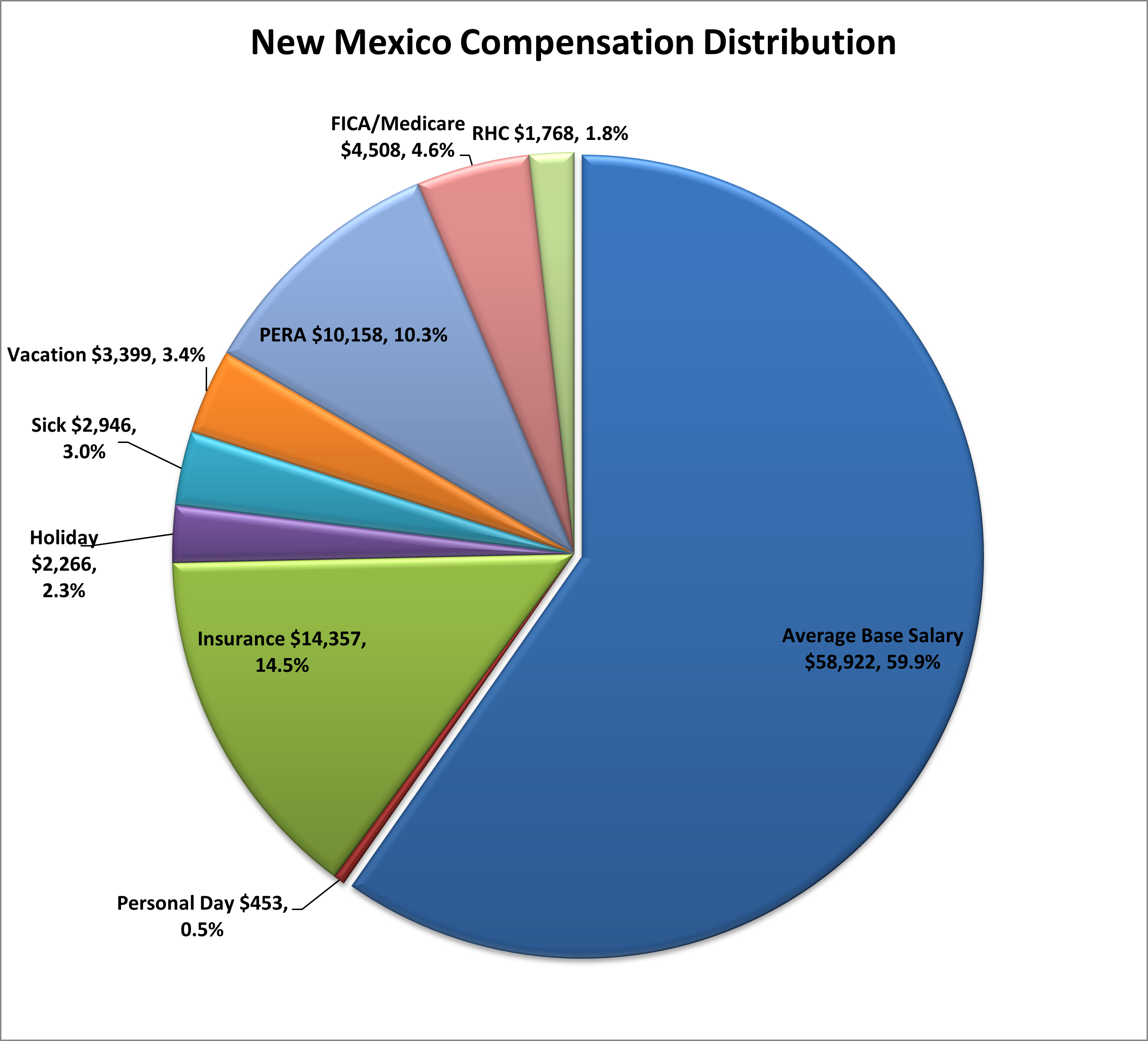 NM Total Compensation Distribution-26Aug19 Chart