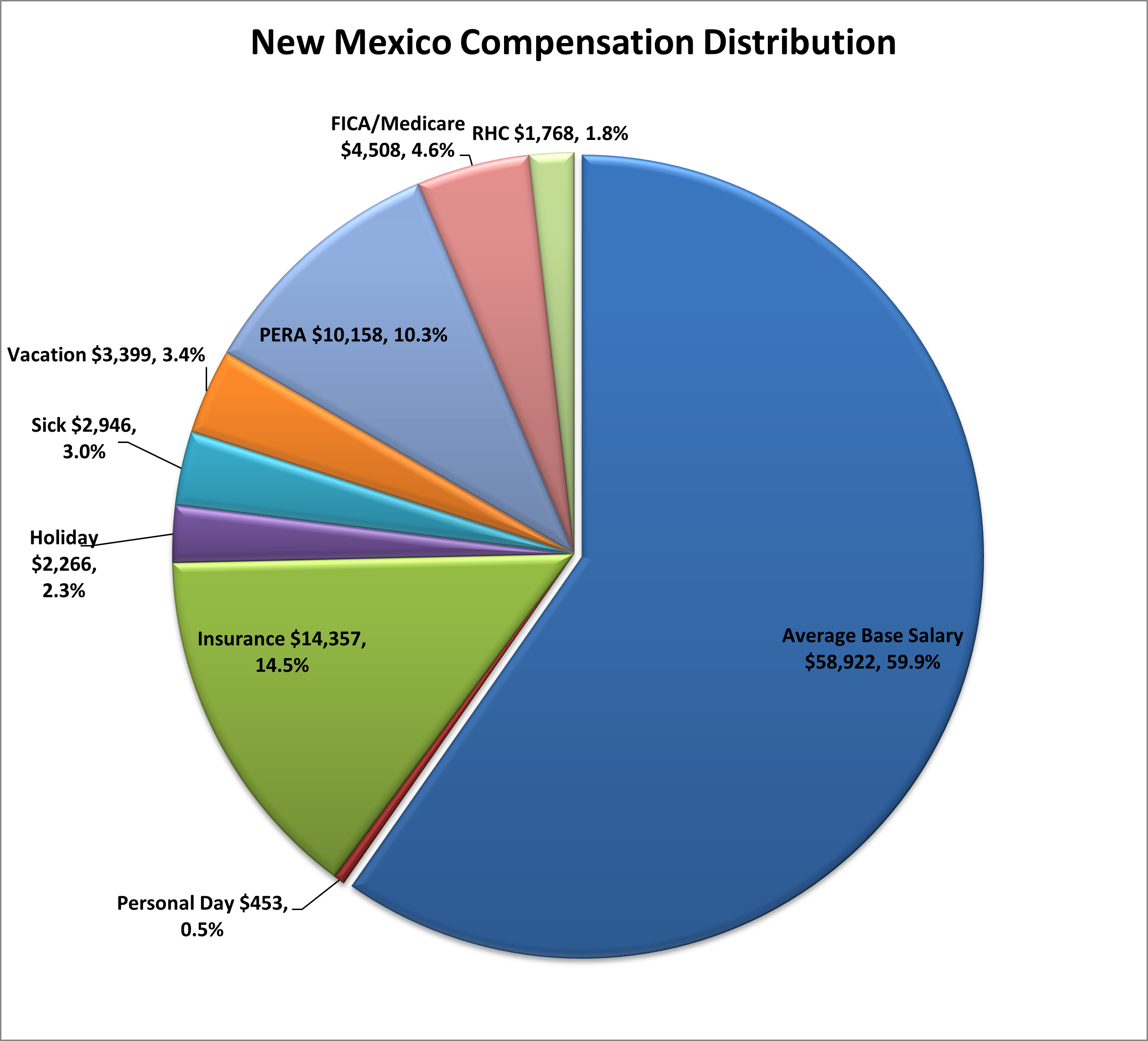 TotalComp_WebPage_Graph_FY23Qtr1_1 NM Total Compensation Distribution-26Aug19 Chart
