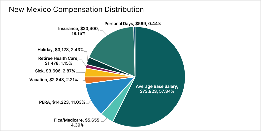 State of New Mexico Total Compensation FY2026